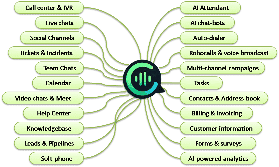 AI agent, Call Center, IVR, Live Chats, Socials, Facebook Chat, WhatsApp API, Twitter Chats, Instagram, Tickets, Incidents, Team Chats, Calendar, Meet, Virtual Meeting, Video Call, Help Center, Knowledgebase, Leads, Pipelines, Soft-phone, Contacts, Chat-bot, Auto-Dialer, Robo Call, Voice Message, Email Campaign, SMS Campaign, WhatsApp Campaign, Campaign, Task Manager, Billing, Invoicing, Customer data management, Forms, Surveys